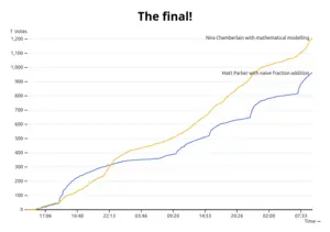 main image for Big Internet Math-Off vote plot